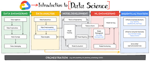 Google Cloud Intro to Data Science